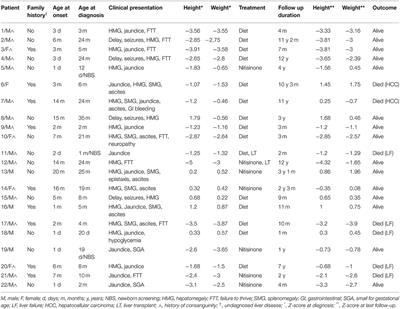 Diagnostic and Therapeutic Challenges of Hereditary Tyrosinemia Type 1 in Lebanon: A 12-Year Retrospective Review